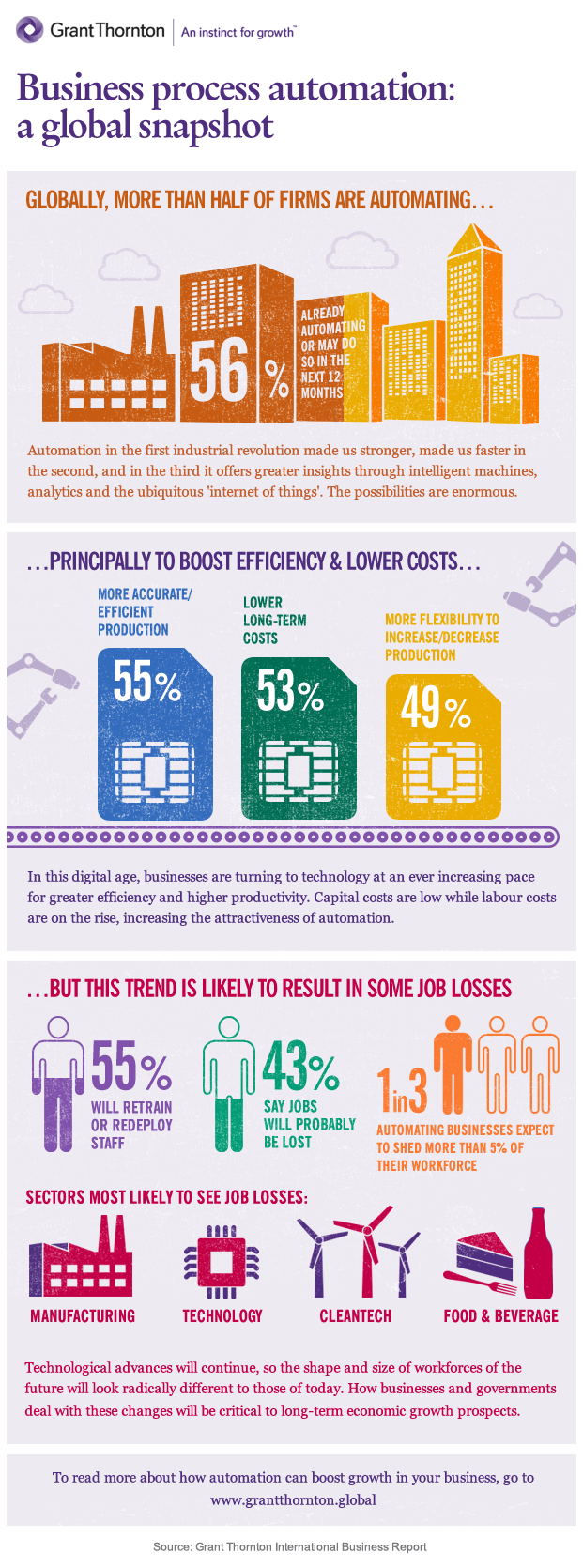 Business process automation 56% of businesses are currently automating processes